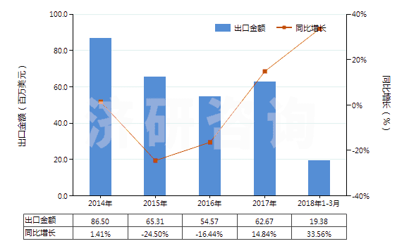 2014-2018年3月中國(guó)其他有機(jī)化合物(HS29420000)出口總額及增速統(tǒng)計(jì)